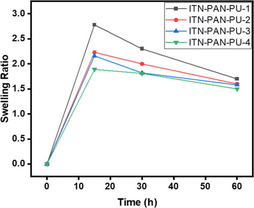 Figure 7. Swelling ratio of drug loaded nanocomposite films at pH 6.8.