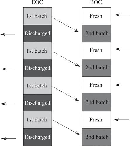 Figure 7. Sandwich refueling scheme.
