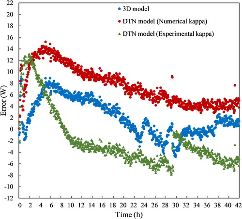 Fig. 16. Differences between the measured and calculated ground boundary heat transfer.