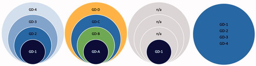 Figure 1. Four example scenarios where GRHP screening instruments identify overlapping groups.Note. On the left: an example scenario where four screening instruments identify four different sized groups and they all capture the same construct on different severity levels (e.g. GD-1: severe problems, GD-4: mild problems). Left middle: an example scenario where four screening instruments identify four different sized groups and they all capture different domains of the construct (e.g. GD-A: mental health problems, GD-B: physical health problems, GD-C: social health problems, GD-D: other problems). Right middle: an example scenario where four screening instruments identify four different sized groups of which one involves GRHPs (e.g. GD-1: mixed health problems, other identified groups not related health problems). On the right: an example perfect scenario where four screening instruments identify one and the same group. The examples are not exhaustive, and the identified groups need not overlap.