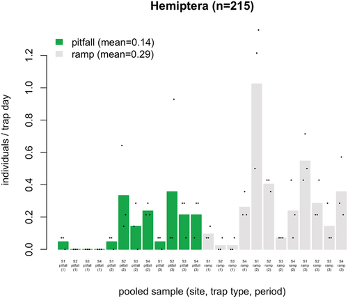Figure 5. Average number of true bugs (Hemiptera) caught per trap day in pitfall and ramp traps. Significantly more individuals were caught in ramp traps. Bars show the average for each group of three samples from the same sampling site (S1, S2, S3 or S4), trap type (pitfall or ramp) and sampling period (1, 2 or 3). Points show each sample.