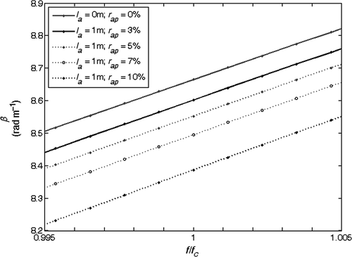 Figure 6. βi(f) curves as a function of normalized frequency, for some (la, ra)i pairs. Section length ls = 12 m.