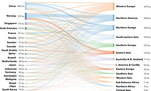 Figure 3. Top 20 owners and their investment of transnational state capital in different regions. The left numbers are the total investment by each state, the right the total inflows in each region (in US Dollars). The node size reflects outflows (states) and inflows (regions). The color of the edges reflects the destination (region) of the investment.