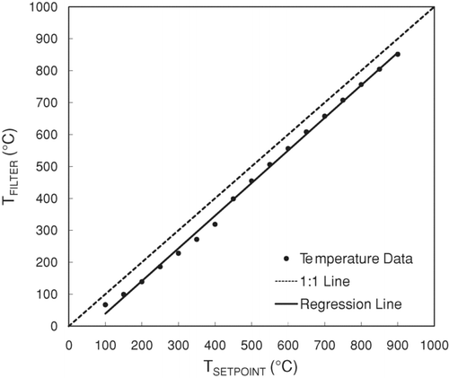 FIG. 2 Temperature calibration data for the UCD Sunset Instrument. The regression parameters are listed in Table 3.