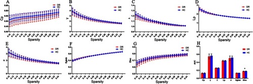 Figure 1 Graphs show that in the defined range of sparsity (0.10<S<0.34), both the DR and HC groups exhibited typical features of small-world properties (γ=Cpreal/Cprand>1,λ=Lpreal/Lprand≈1). The circle and square correspond to the mean value of DR and HCs, respectively, and error bars to the standard error of the subject group in each state. (A–G) The AUC of small-word properties and network efficiency was shownin histogram graphs (H). The symbol “*” denotes statistical significance.