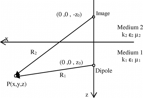 Figure 2. Coordinate system for one dipole.