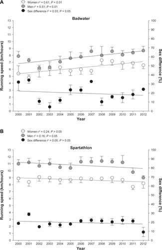Figure 4 Running speed of the annual top five women and men in Badwater (Panel A) and in Spartathlon (Panel B).