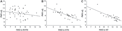 Figure 3. (A) Correlation between flow-mediated dilation (FMD; NO-dependent) and pulse wave velocity (PWV)-adjusted values in resistant hypertensive (RHTN); (B) correlation between FMD (NO-dependent) and PWV-adjusted values in well-controlled (HTN) hypertensive patients; (C) correlation between FMD (NO-dependent) and PWV-adjusted values in normotensive studied subjects (NT).