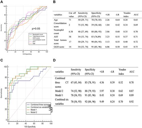 Figure 4 AUCs of the six independent risk factors. Individual ROC curves of six independent risk factors (A) and their individual predictive performance (B). ROC curves of different combination of the six independent risk factors (C) and their corresponding predictive performance (D). *P<0.05; **P<0.01.