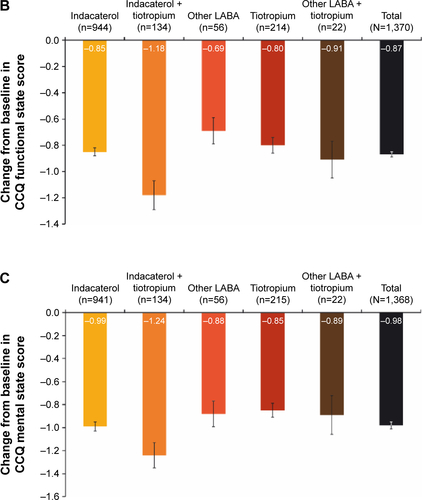 Figure S2 Change from baseline in CCQ (A) symptoms score, (B) functional state score and (C) mental state score.Notes: Data are mean ± standard error. Last observation was carried forward. All P<0.0001 for change in CCQ from baseline to end of study. Per-protocol population.Abbreviations: CCQ, clinical COPD questionnaire; LABA, long-acting β2-agonist.