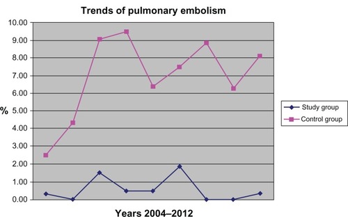 Figure 1 Trends in rates of pulmonary embolism in the very elderly and elderly.