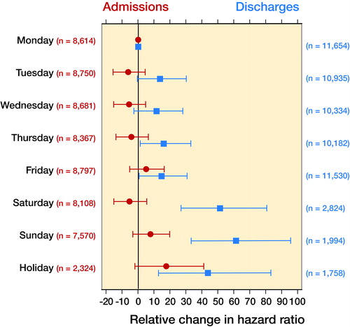 Figure 3. Mortality within 30 days after admission, by day of admission and discharge. Relative change in hazard ratios with 95% confidence interval is displayed. Number of admissions and discharges per category are displayed on the left and right, respectively. Adjusted for sex, age, admission hour, day-after-holiday, month, and year.