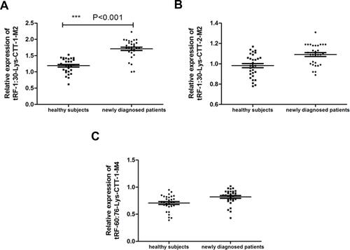 Figure 5 Expressions of tRFs in the treatment-naive and non-lung metastatic hypopharyngeal cancer patients. (A–C) Extracellular vesicles expressions of tRF-1:30-Lys-CTT-1-M2, tRF-1:30-Lys-CTT-2-M2, and tRF-60:76-Lys-CTT-1-M4 in the treatment-naive and non-lung metastatic hypopharyngeal cancer patients and healthy subjects, respectively. ***Means that compared with healthy subjects, the expression of tRF-1:30-Lys-CTT-1-M2 in newly diagnosed patients is significantly increased, and the difference is statistically significant.