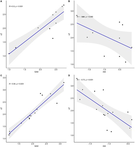 Figure 14. Regression plots representing the expression of genes analyses involved in the regulation of photosynthetic rate such as FBA, PGK, GAPCP-1, RAF2, LAR, CAB, PsbA, CRM3, PsbB, PETE1, SnRK1 and VIPP1 (A) & (C) and in the production of secondary metabolites such as C4H, 4CL, CAD, CCR1, F3H, UGT72E, HCT, F5H, REF1, CH1, FLS, DFR, C4H and 4CL3 (B) & (D) in the treatment of cZ versus GA4 (A & B) and cZ versus IAA (B & C). Data are mean from 3 independent experiments and expressed in R and P values to show the co-relation among genes expression under treatment.