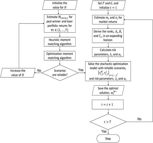 Figure 3. Flowchart for scenario generation, evaluation, and portfolio optimization.