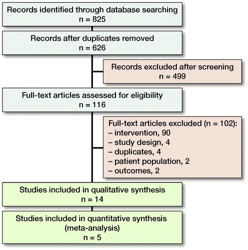 Figure 1. Flow diagram of included studies.