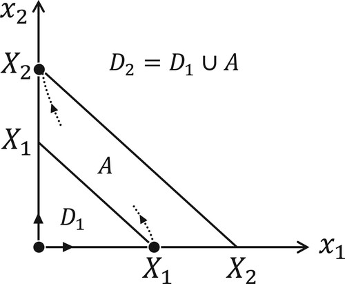 Figure 1. The phase plane (x1,x2) of system (Equation1(1) {x1(n+1)=x1(n){(1−η)exp⁡(λ−x1(n)−x2(n))+ηs}x2(n+1)=x2(n)exp⁡(λ−x1(n)−x2(n)),(1) ). The set D1 is a proper subset of D2. Species 1 is dominated by species 2. The unstable manifold of (X1,0) and the stable manifold of (0,X2) have nonempty intersections with the interior of R+2.