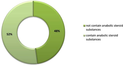 Figure 1. Percentage presence of undeclared anabolic steroids.