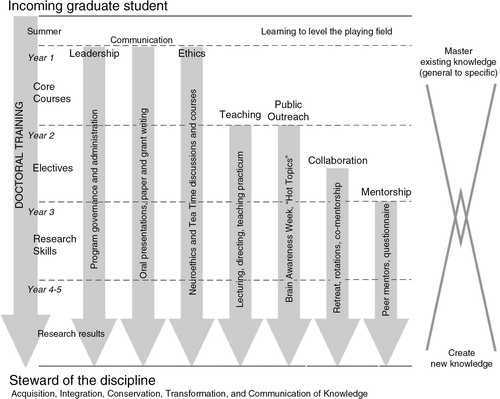 Fig. 1.  Schematic representation of activities that IPN graduate students participate in from entry into the program through the end of doctoral training, emphasizing the different facets of stewardship that we attempt to foster during the period of doctoral training.