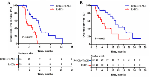 Figure 3 After PSM, Kaplan-Meier analysis of progression-free survival (PFS) of patients with advanced HCC who received R+ICIs+TACE (median PFS, 5.8 months; 95% CI, 5.3–6.3) or R+ICIs (median PFS, 2.6 months; 95% CI, 0.6–4.6; P<0.0001) (A); Kaplan-Meier analysis of overall survival (OS) of patients with advanced HCC who received R+ICIs+TACE (median OS, 15.0 months; 95% CI, 12.0–18.0) or R+ICIs (median OS, 7.5 months; 95% CI, 4.3–10.7; P=0.014) (B).