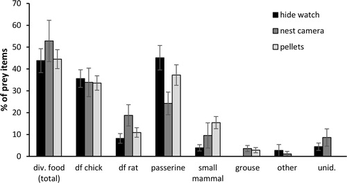 Figure 1. Mean (±se) proportion of prey items identified during hide watches (n = 7 nests), nest cameras (n = 8 nests) or in regurgitated pellets (n = 10 nests). The total amount of diversionary food (df) includes both poultry chicks and rats.