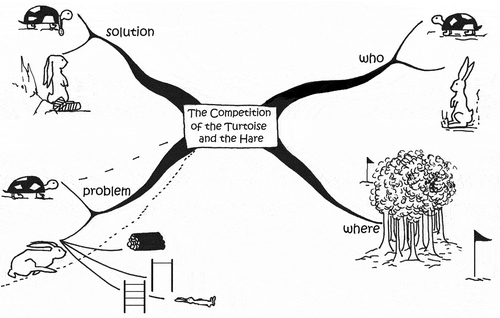 Figure 2. Example of a mindmap on the picture book The Competition of the Tortoise and the Hare (Visser & Meirink, Citation2017).