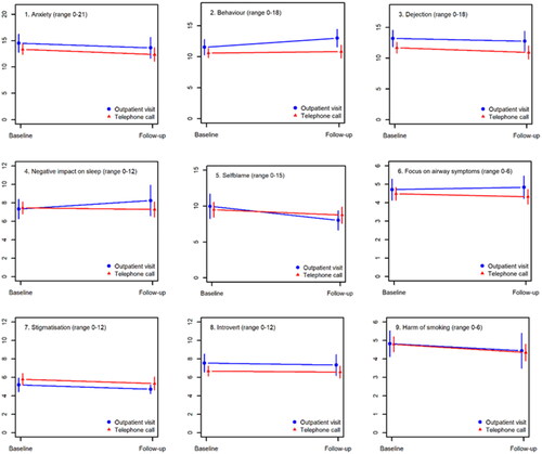 Figure 2. Trajectories in psychosocial outcomes in patients deciding themselves (POC) to receive results of lung cancer workup by telephone (red line) or in-person by an out-patient visit (blue line).