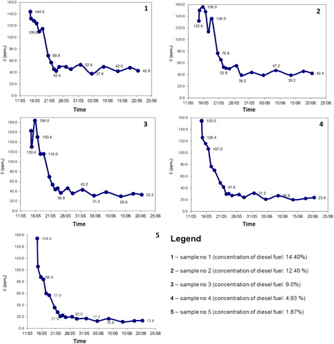 Figure 3. The temporal evolution of diesel fuel vapours profile.