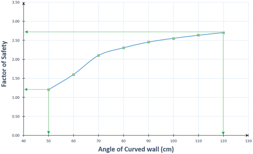 Figure 22. Factor of safety for curved wall with different internal curved angles from 50 to 120.