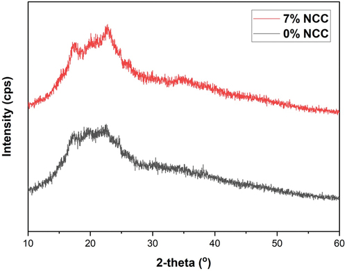 Figure 7. X-ray diffraction (XRD) of elephant foot-yam/NCC nanocomposite film.