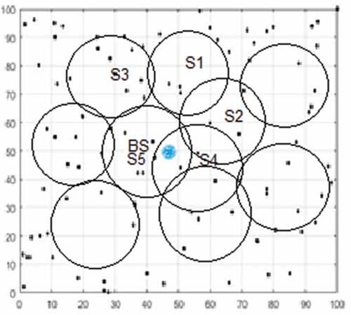 Figure 3. Nodes coverage in WSN