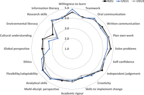 Figure 3. Average ratings of the application of graduate attributes across all alumni for the three universities (n = 109). A rating of 5 means the attribute was almost always applied.