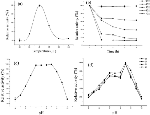 Figure 6. Effect of temperature on activity (a) and stability (b) of purified lipase from P. aeruginosa HFE733; and effect of pH on activity (c) and stability (d) of purified lipase Pseudomonas aeruginosa HFE733.