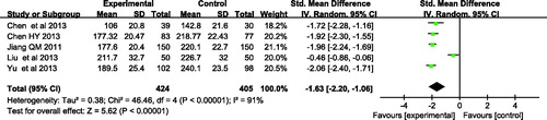 Figure 4. Meta-analysis of the bilirubin levels of Yingzhihuang oral liquid group and the control group during treating neonatal jaundice on third day.
