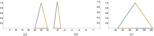 Figure 2. The coefficients of quadratic equation: (a) Velocity, (b) Acceleration and (c) Distance.