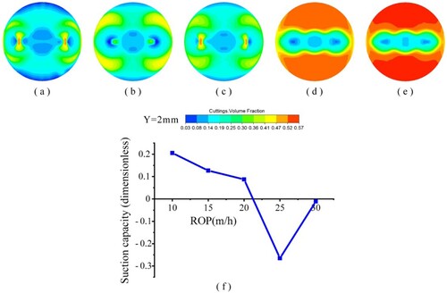 Figure 14. Volume fraction contour plots showing the distribution of cutting particles with a distance of 2 mm from bottom. (a) ROP = 10 m/h, (b) ROP = 15 m/h, (c) ROP = 20 m/h, (d) ROP = 25 m/h, and (e) ROP = 30 m/h. Line plot (f) showing the impact of ROP on suction capacity.