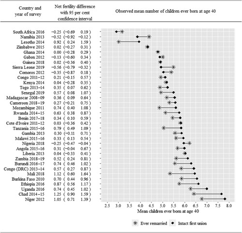 Figure 1 Observed mean number of children ever born by age 40 among women aged 40–49, by remarriage status, in 34 sub-Saharan African countries.Note: Net fertility differences (mean CEB for women in intact first unions minus mean CEB for ever-remarried women) are presented with 95 per cent confidence intervals. A negative difference indicates that cumulative fertility is higher among remarried women.Source: Most recent DHS data available for each country.