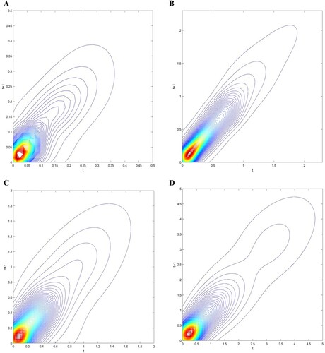 Figure 4. Contour maps for RFDI in four Chinese regions: western (A), central (B), northeastern (C), and eastern (D).Note: The horizontal (vertical) axis represents time t (t+1). Source: Authors’ calculation.