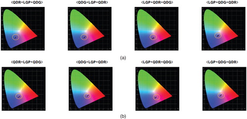 Figure 4. (Color online) Angular dependence of the color coordinates of two backlight units with QD films with (a) a specular reflector (Specular 1) and (b) a diffuse reflector (Diffuse 2). Four different configurations were used for each case.