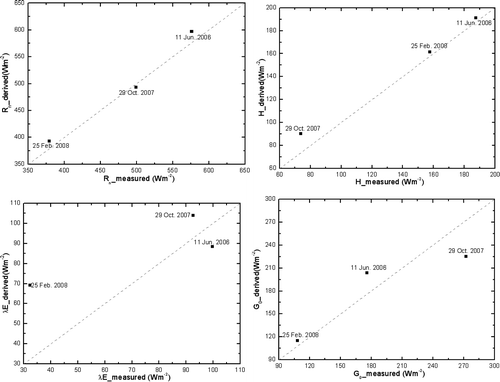 FIGURE 4 Validation of the derived net radiation (R n), soil heat flux (G 0), sensible heat flux (H), and latent heat flux (λE) against ground measurements over the NamCo station with 1∶1 line. Observation time: 12:40 (Beijing Time).