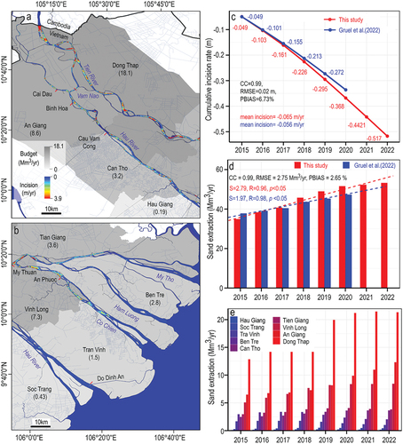 Figure 6. Sand volume extraction and riverbed incision rates. (a,b) Average incision rate across the VMD, with the provincial scatter and the average SM budget per district represented in varying shades of gray. (c) Comparison of the cumulative incision over the same period, paired with a statistical analysis in relation to prior research. (d) Comparison of the annual total extracted sand volume for the VMD with previous research, inclusive of statistical metrics and trend analysis. (e) Annual distribution of SM extraction across various districts within the VMD.