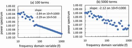 Figure 7. Power spectrum of Brownian motion path constructed by Karhunen–Loève expansion for replica 1 in Figure 6.