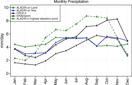 Fig. 2 Monthly mean precipitation over the area 12–20°N and 56–64°W, obtained from ERA-interim dataset in black with circles (median on 156 sea points), CRU2.0 dataset in black with triangles (median on 28 land points), ALADIN simulation on Land in green with triangles (median on 47 land points), ALADIN simulation on Sea in blue with circle (median on 7128 sea points) for the end of the 20th century. Units are in mm/day.
