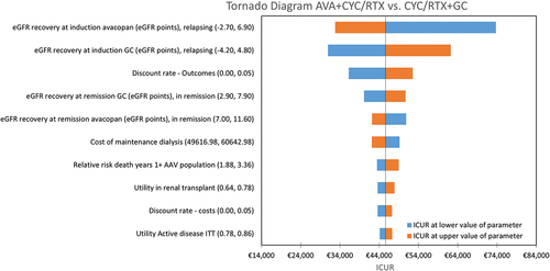 Figure 2. Tornado diagram: avacopan vs. GC arm.