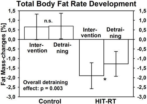 Figure 3 Mean values and 95%-CI for changes of total body fat rate after training and detraining in the HIT-RT and CG.