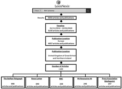 Figure 1. LexisNexis media article and publication search.