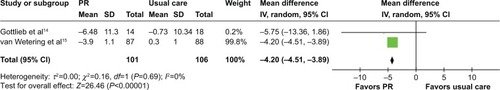 Figure 3 PR versus usual care: short-term evaluation of health-related quality of life measured by St George’s Respiratory Questionnaire.