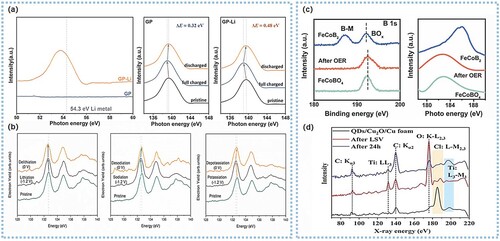 Figure 7. (a) SXE spectrum (Li K-edge and C K-edge) of different states graphite paper (GP and GP-Li). Copyright 2022, Elsevier [Citation56]. (b) SXE spectrum of Bi electrode in different electrolytes (Li+, Na+ and K+). Copyright 2022, Elsevier [Citation55]. (c) SXE spectrum and XPS results of the catalyst after the OER. Copyright 2022, Elsevier [Citation57]. (d) SXE spectrum of the catalysts for different reaction time periods, indicating that the –Cl group is replaced by the oxygen group after electrochemical reaction. Copyright 2022, Wiley-VCH [Citation54].