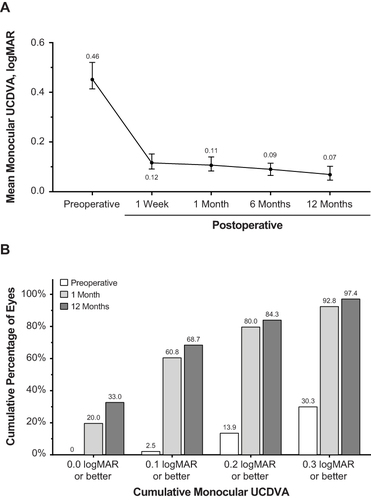 Figure 3 Mean monocular UCDVA (A) and cumulative distribution of monocular UCDVA (B) in all eyes implanted with the CNA0T0 IOL. Error bars represent 95% CI.