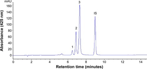 Figure 1 HPLC chromatogram of curcumin from Curcuma longa extract by employing a gradient system of 0.1% formic acid in water and acetonitrile.Notes: Peak 1, bisdemethoxycurcumin; peak 2, demethoxycurcumin; peak 3, curcumin.Abbreviations: HPLC, high-performance liquid chromatography; IS, internal standard.